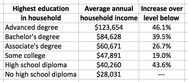 How Education Affects Income