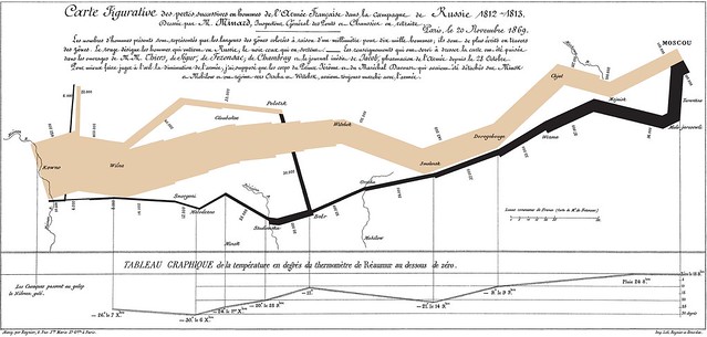 Minard's famous map of Napoleon's invasion of Russia