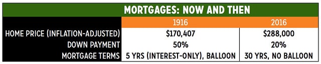 Mortgages: Now and Then