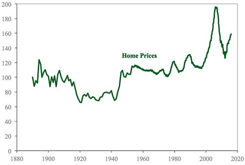 The Shiller Index of Home Prices