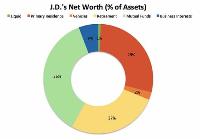 My Net Worth (% of Assets)