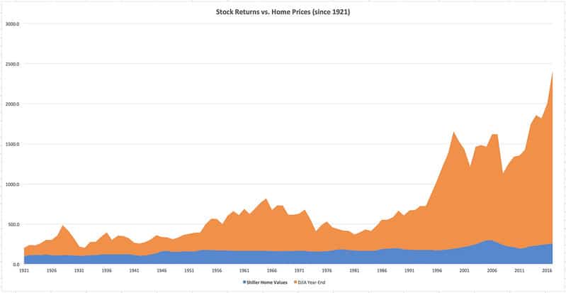 Home Prices vs Stock Market Returns