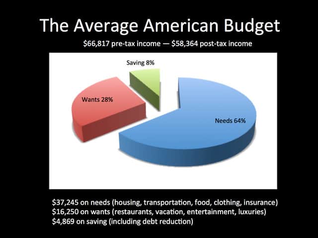 The Average American Budget
