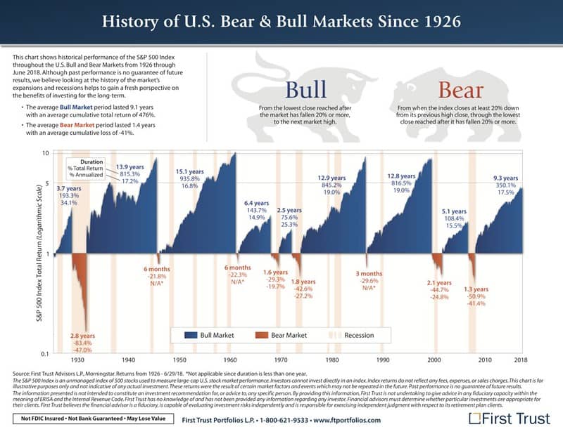 A history of U.S. bull and bear markets