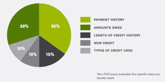 Anatomy of a Credit Score