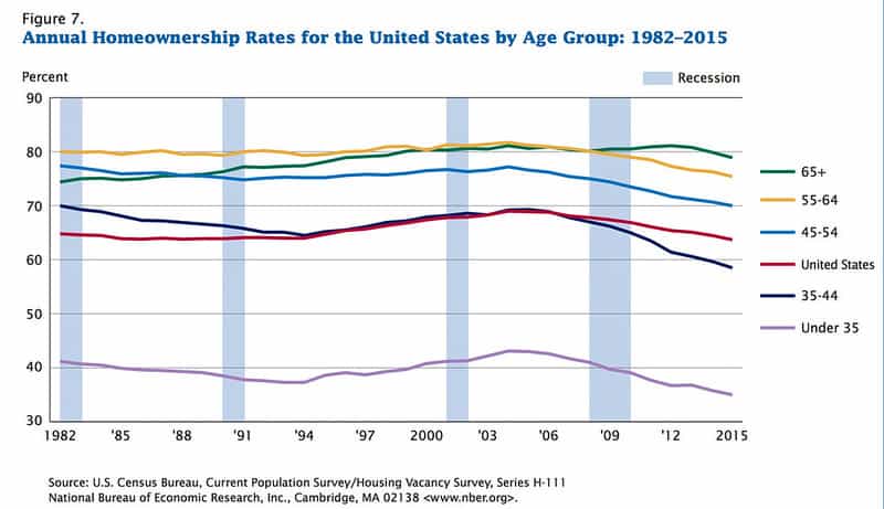 Homeownership Rate for Americans (age specific)