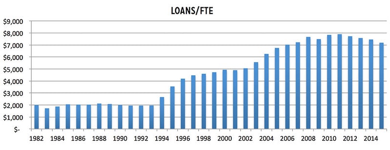Average Student Loans per FTE Graph