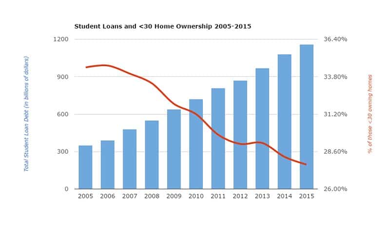 Financeography Homeownership Chart
