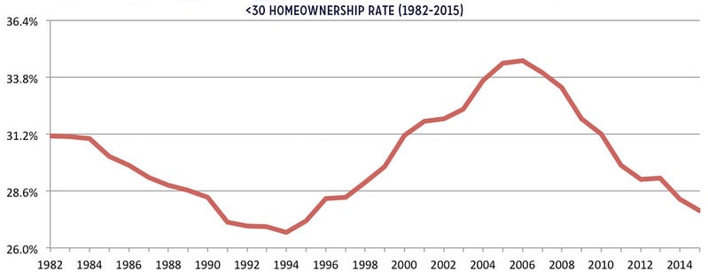 Homeownership Rate for Americans under 30