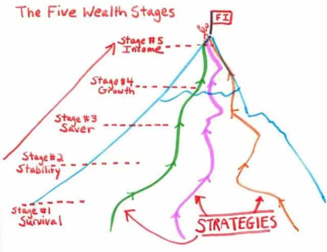 Wealth Stages and Strategies