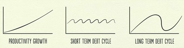Components of the Economic Cycle
