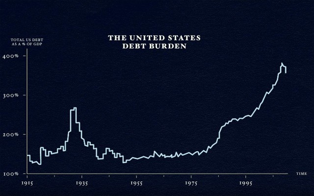 U.S. Debt Burden over Time
