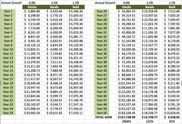 Compounding a One-Time Contribution (Table)
