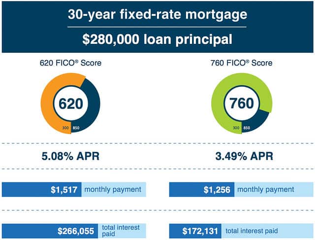 FICO Score Effect on Mortgage Terms