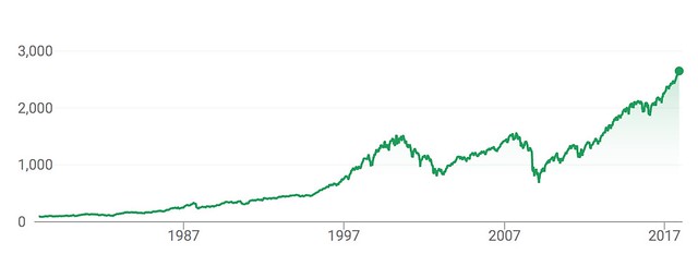 S&P 500 price history