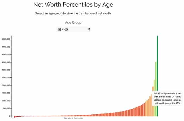 Net worth percentiles
