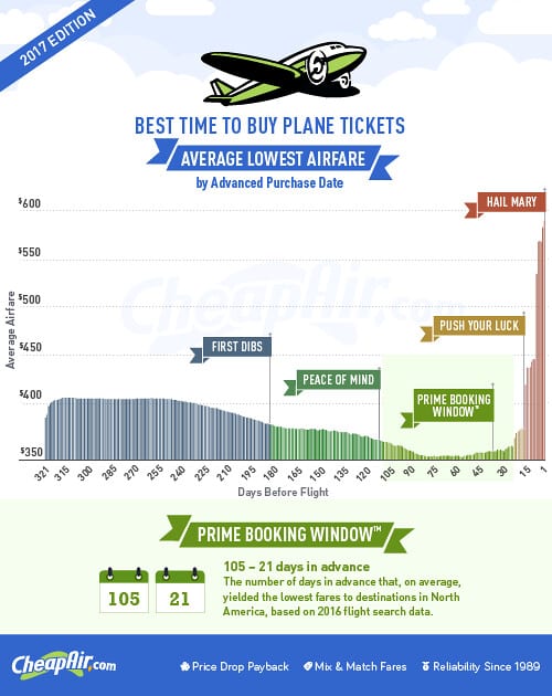 When to buy cheap airline tickets