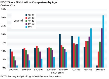 FICO Score Distribution by Age