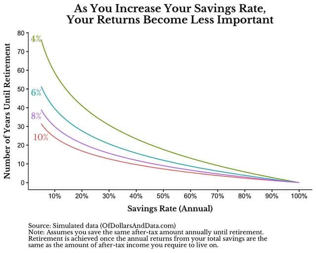The more you save, the less the market matters