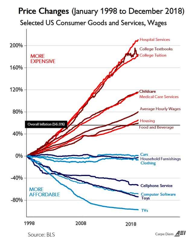 21 Years of Inflation (from Carpe Diem)