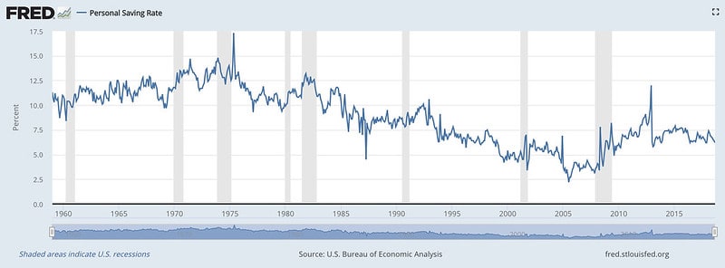 U.S. Saving Rate Over Time