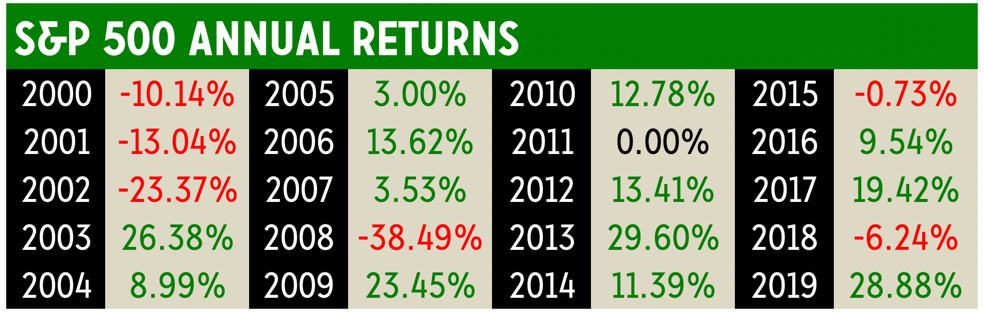 S&P 500 annual returns