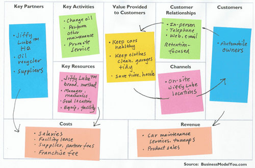 Business Model Canvas for Jiffy Lube