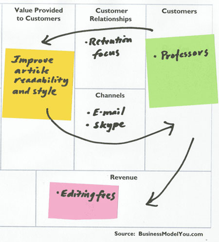 Business Model Canvas for personal use