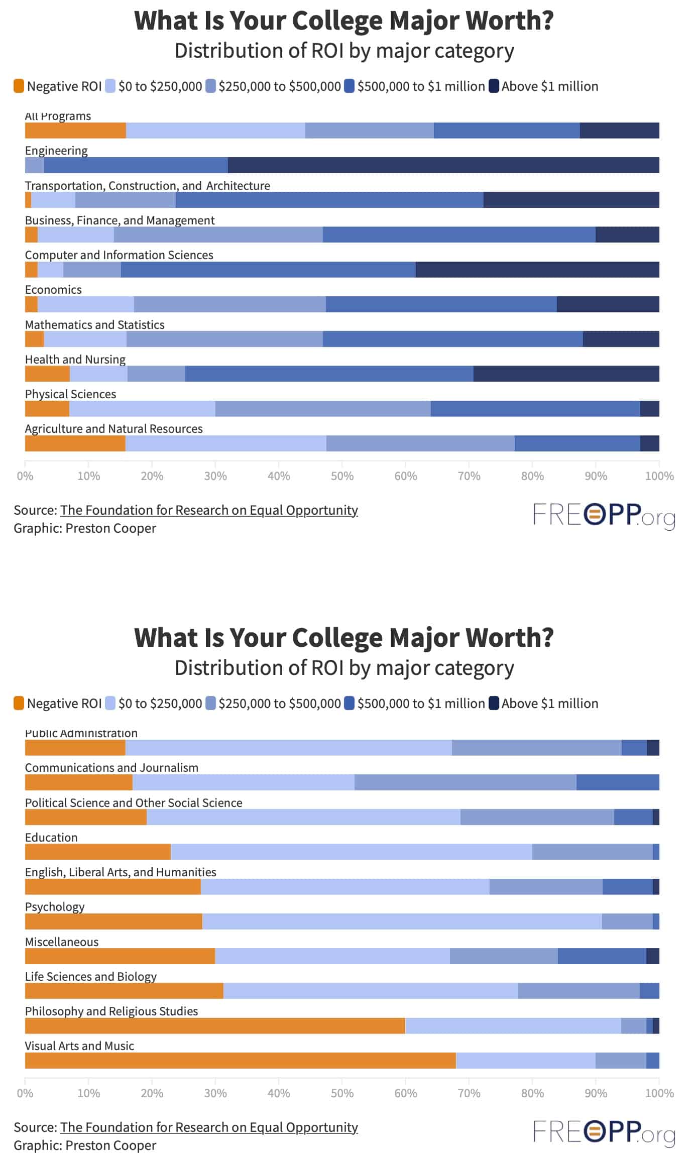 Value of college major