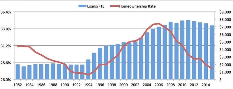 Comparing Homeownership to Student Loan Burden