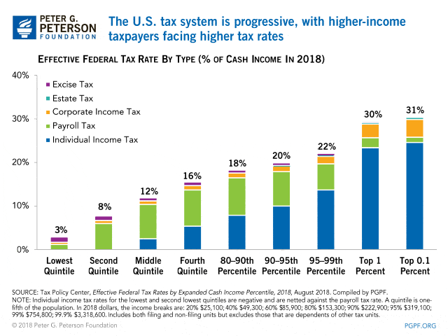 Federal effective tax rates