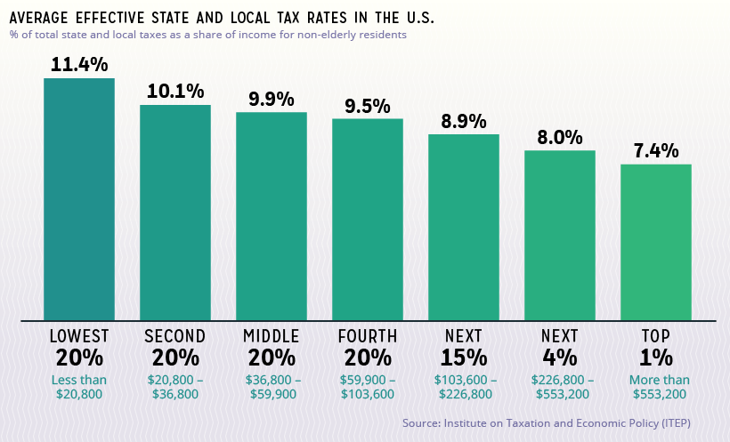 State effective tax rates