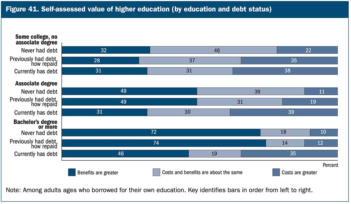 Value of college education