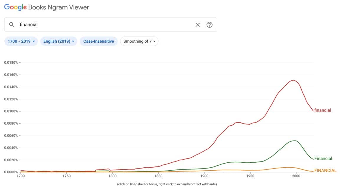 The use of the word financial over time