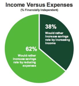 FIRE survey income vs expenses