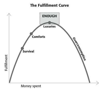 Fulfillment curve