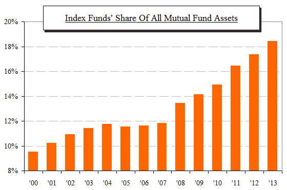 ici index fund share of total assets