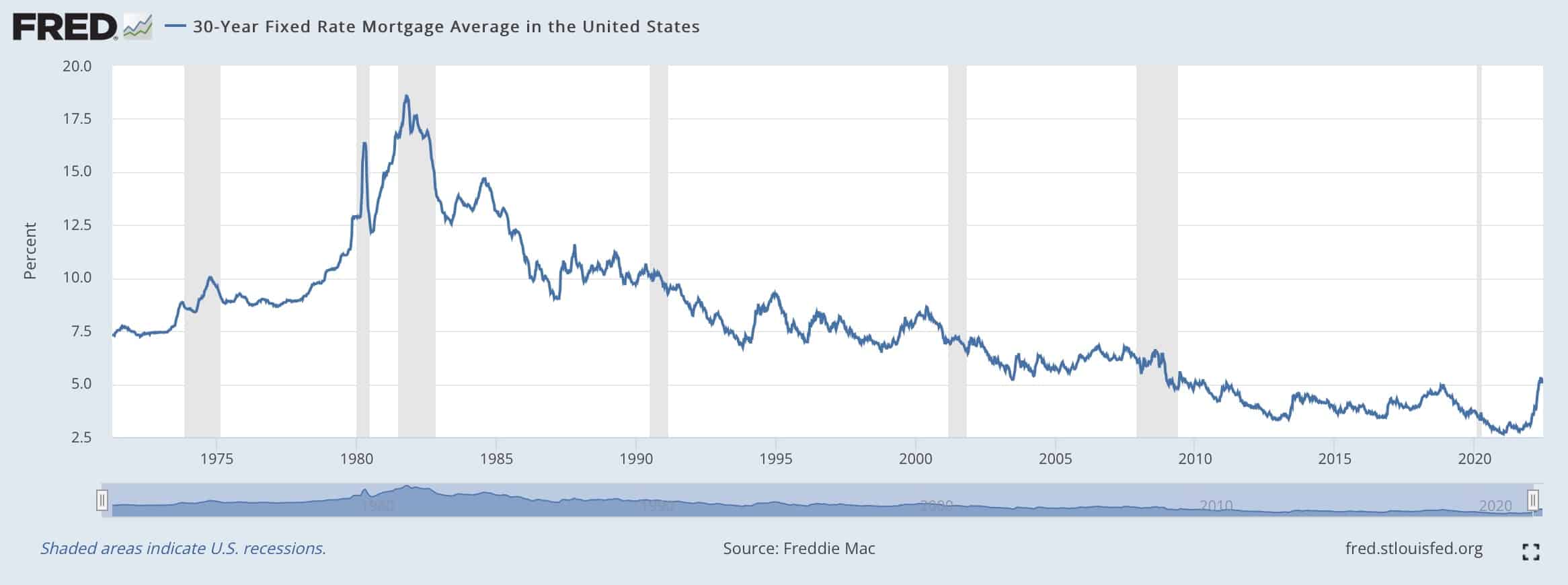 Historical mortgage rate trends