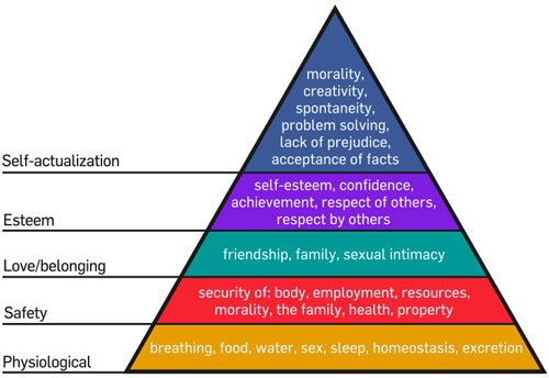 Maslow's eierarchy of Needs
