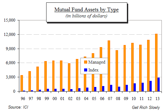mutual fund assets by type