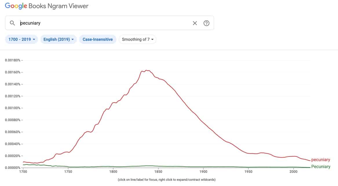 The use of the word pecuniary over time
