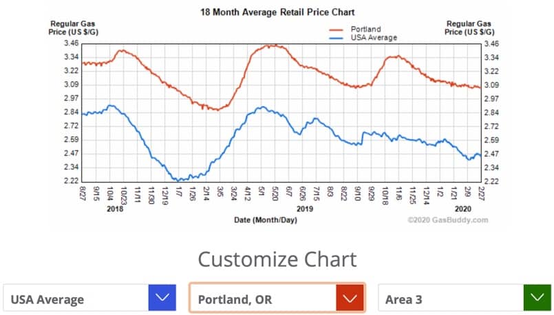 Gas price trends