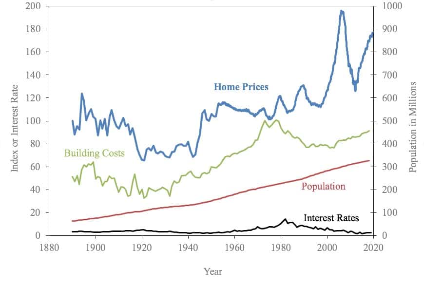 Robert Shiller historical home price data