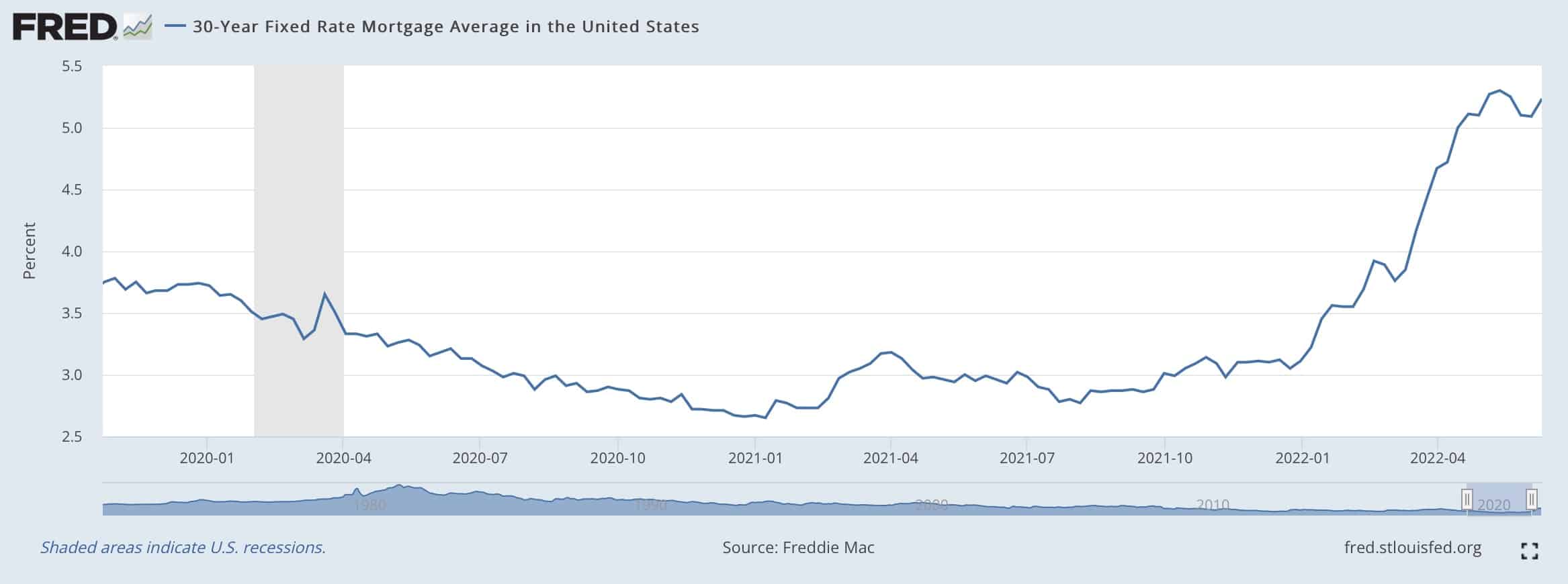 Recent mortgage rate trends