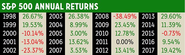[S&P 500 Annual Returns]