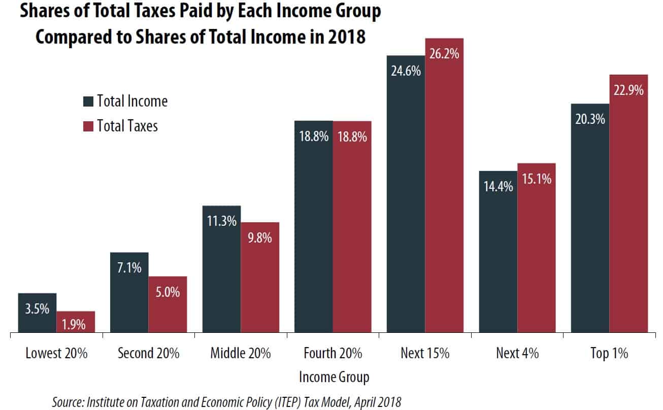 Tax burden vs. total income
