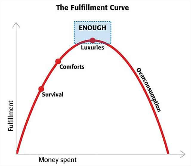 [The Fulfillment Curve]