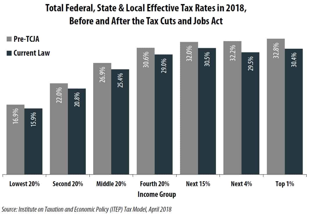 TOTAL effective tax rates in the U.S