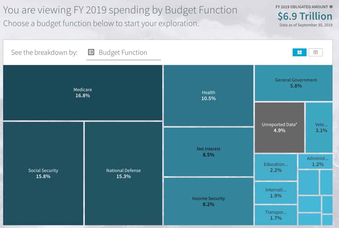 U.S. federal budget